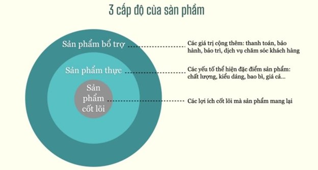 Các cấp độ của sản phẩm trong Marketing hiện nay 2023