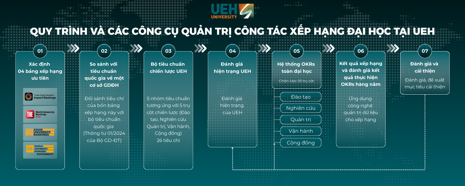 UEH: Bảng xếp hạng là công cụ nâng cấp dài hạn, thứ hạng là ngắn hạn