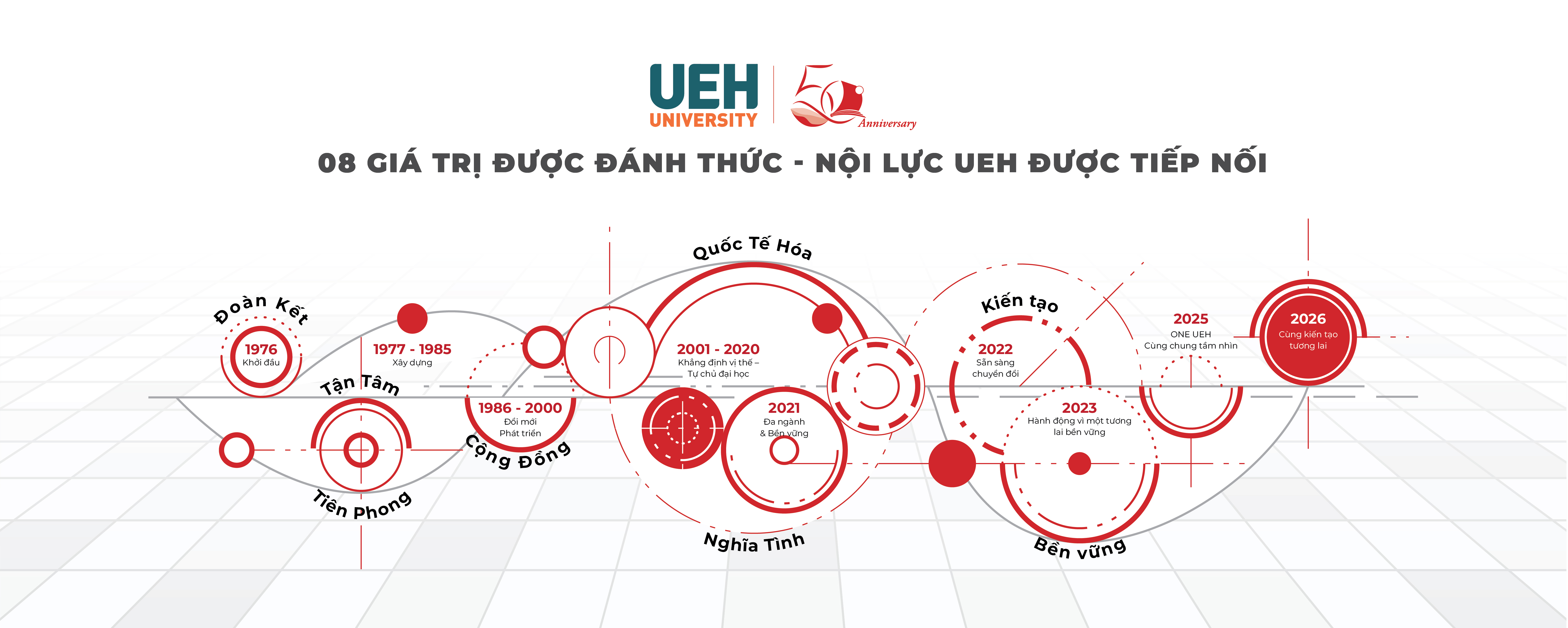 [UEH 50 năm] 8 giá trị được đánh thức – Nội lực UEH được tiếp nối