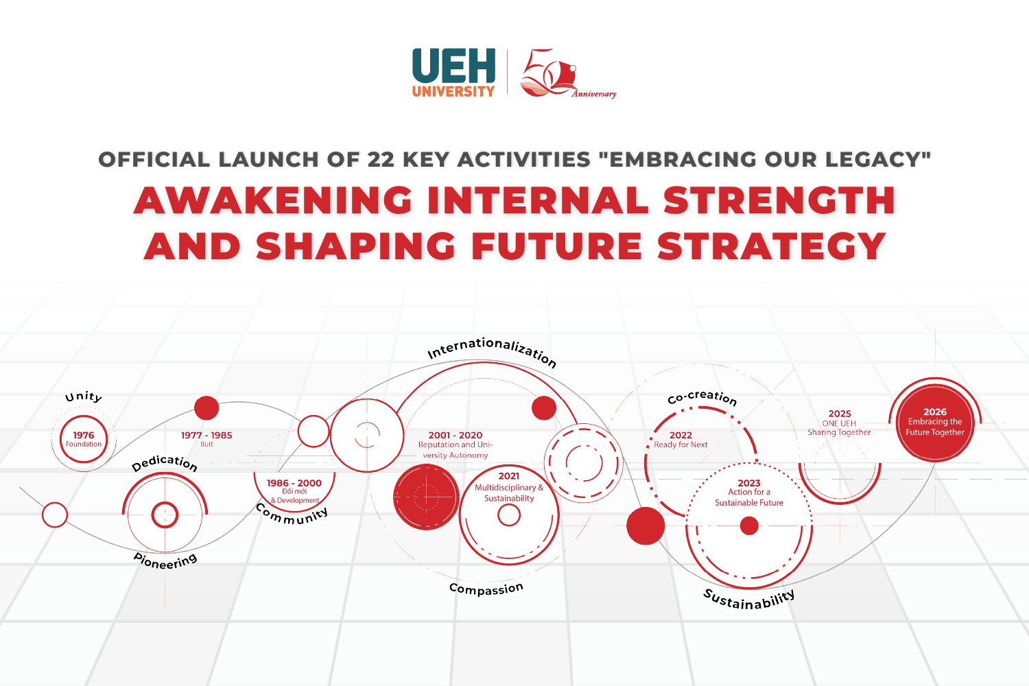 [UEH 50 Years] Official Launch of 22 Key Activities: Awakening Internal Strength and Shaping Future Strategy
